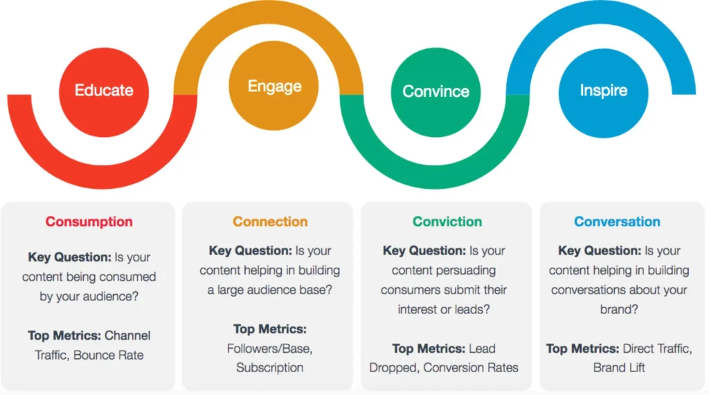 Content Strategy Framework