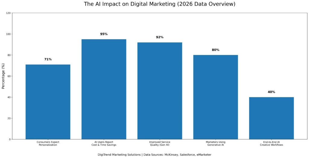 The Impact of artificial intelligence in digital marketing