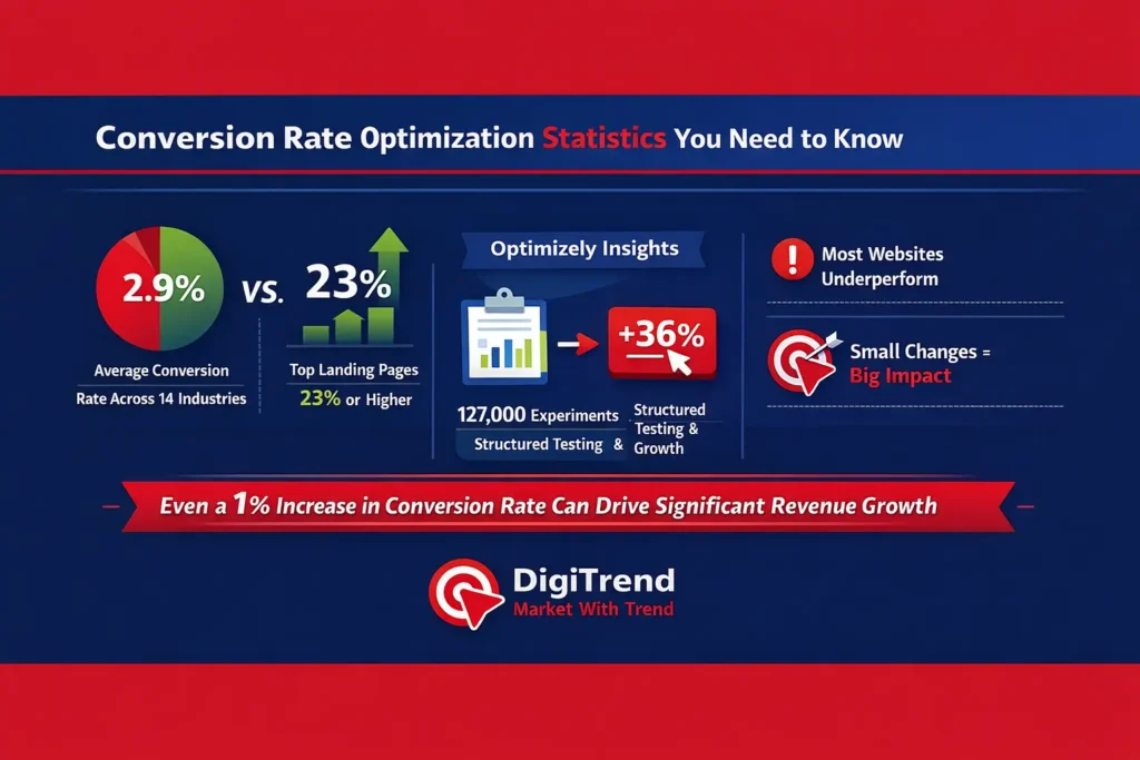What Is Conversion Rate Optimization Infographics